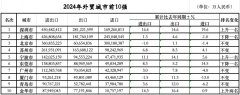 外贸前10城位次落定：三城排名跃升七城规模过万
